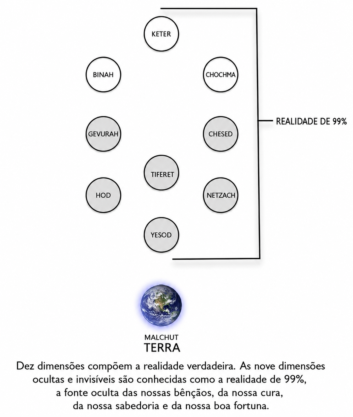 Diagrama das dez Sefirot, com as nove dimensões ocultas marcadas como a realidade de 99% e a Terra, Malchut, abaixo