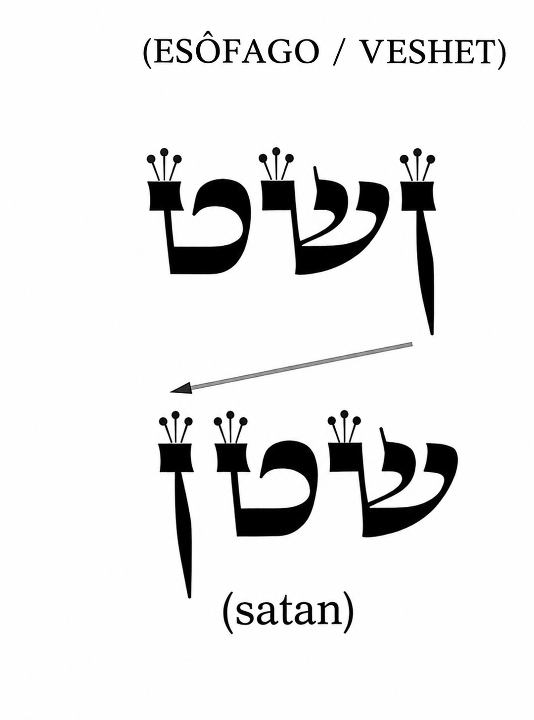 As duas palavras hebraicas, esôfago e satan, com uma seta entre elas