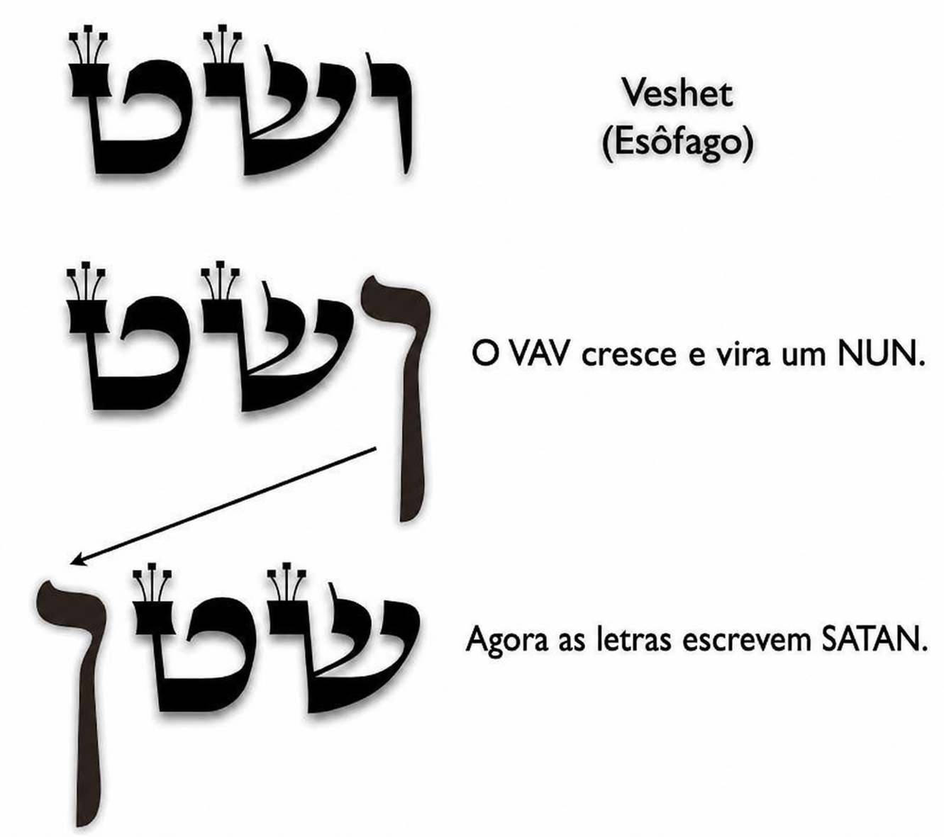 Os três estágios: Veshet, o Vav virando Nun, e as letras reorganizadas formando Satan